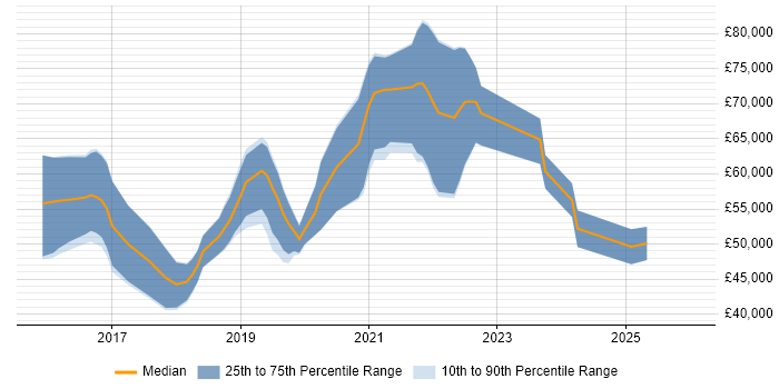 Salary distribution trend for jobs in Nottinghamshire citing Go
