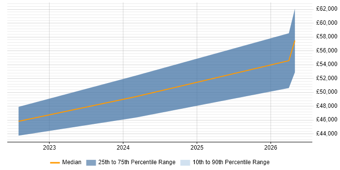 Salary distribution trend for jobs in Nottinghamshire citing Google Sheets