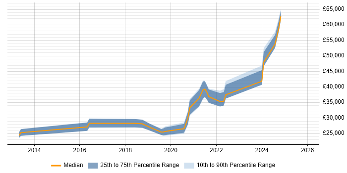 Salary distribution trend for jobs in Nottinghamshire citing Google Workspace