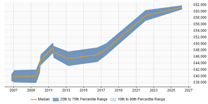 Salary distribution trend for Governance Manager job vacancies in Nottinghamshire