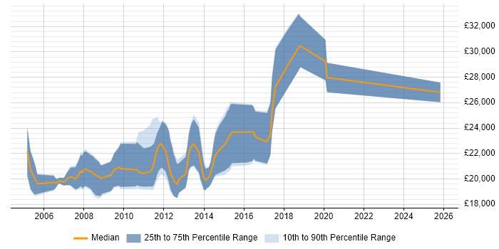 Salary distribution trend for Graduate C# Developer job vacancies in Nottinghamshire