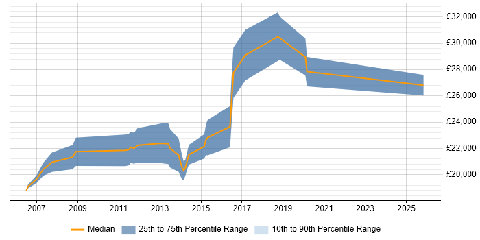 Salary distribution trend for Graduate C# Software Developer job vacancies in Nottinghamshire