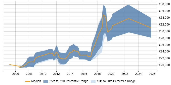 Salary distribution trend for Graduate Software Developer job vacancies in Nottinghamshire