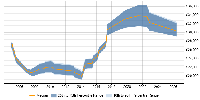 Salary distribution trend for Graduate Software Engineer job vacancies in Nottinghamshire