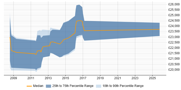 Salary distribution trend for Graduate SQL Developer job vacancies in Nottinghamshire