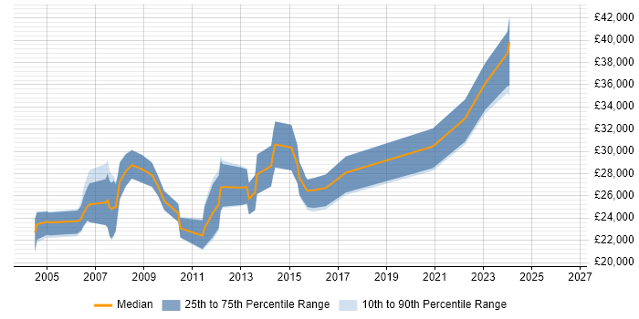 Salary distribution trend for Graphic Designer job vacancies in Nottinghamshire