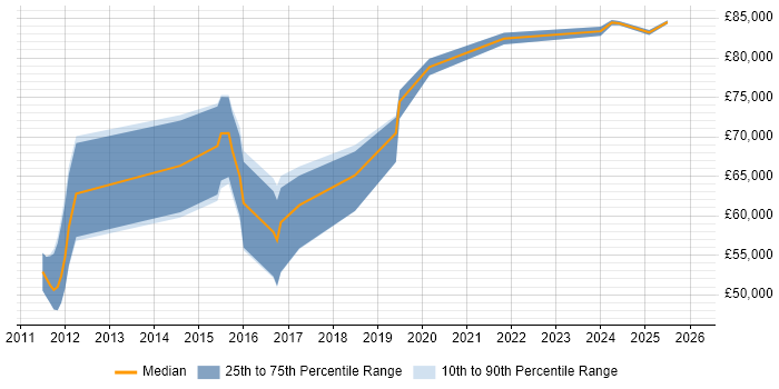 Salary distribution trend for jobs in Nottinghamshire citing GRC