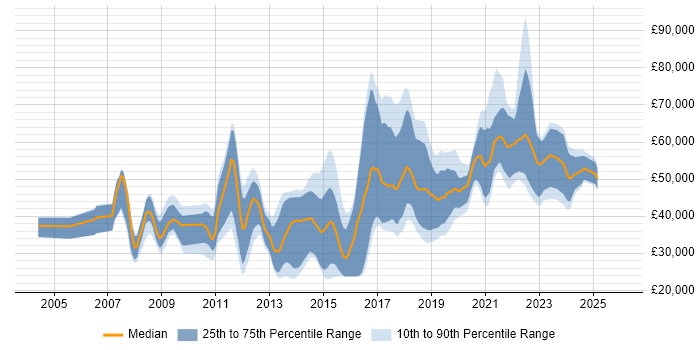 Salary distribution trend for jobs in Nottinghamshire citing Greenfield Project
