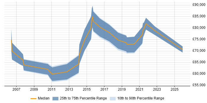 Salary distribution trend for Head of Delivery job vacancies in Nottinghamshire