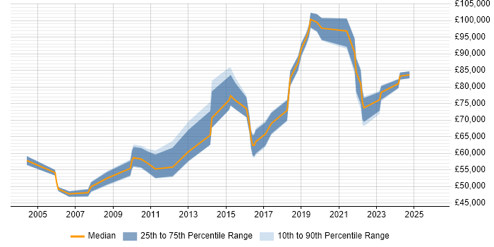 Salary distribution trend for Head of Development job vacancies in Nottinghamshire