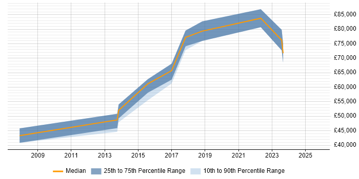 Salary distribution trend for Head of Digital job vacancies in Nottinghamshire Salary distribution trend for Head of Digital job vacancies in Nottinghamshire