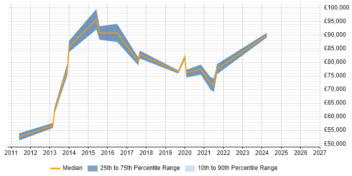 Salary distribution trend for Head of Information Security job vacancies in Nottinghamshire