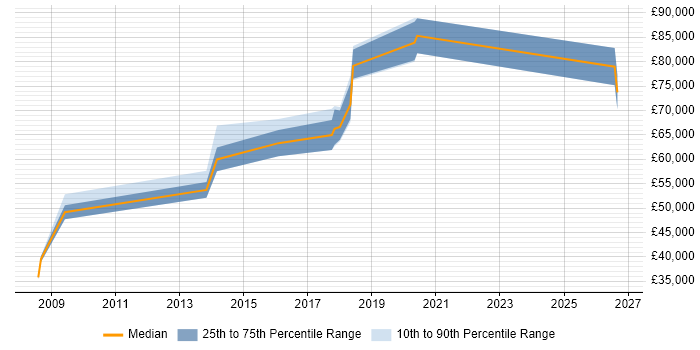 Salary distribution trend for Head of Infrastructure job vacancies in Nottinghamshire
