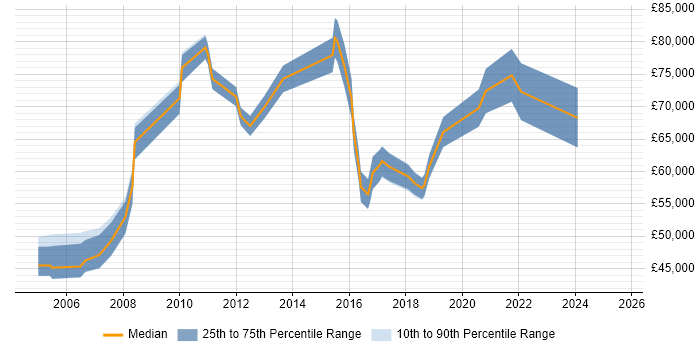 Salary distribution trend for Head of IT job vacancies in Nottinghamshire Salary distribution trend for Head of IT job vacancies in Nottinghamshire