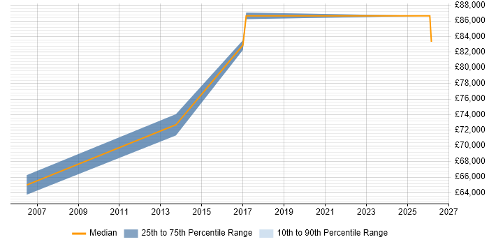 Salary distribution trend for Head of Managed Services job vacancies in Nottinghamshire