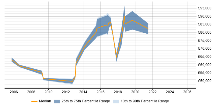 Salary distribution trend for Head of Operations job vacancies in Nottinghamshire