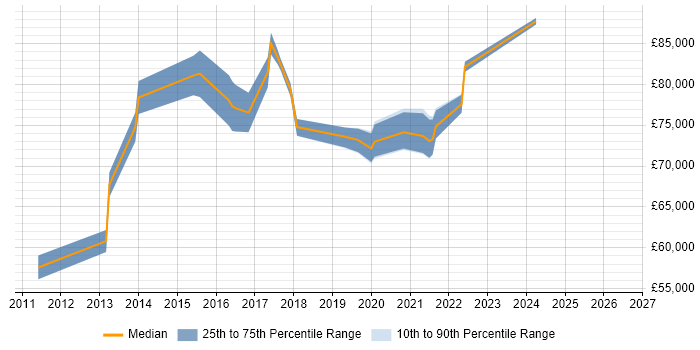 Salary distribution trend for Head of Security job vacancies in Nottinghamshire