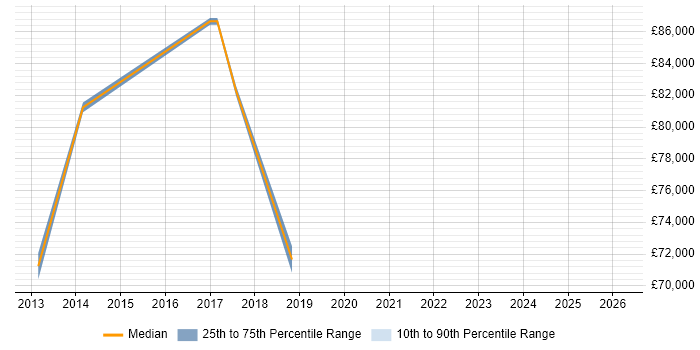 Salary distribution trend for Head of Service Operations job vacancies in Nottinghamshire