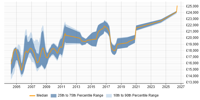 Salary distribution trend for Help Desk Analyst job vacancies in Nottinghamshire