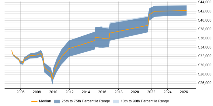 Salary distribution trend for Help Desk Manager job vacancies in Nottinghamshire