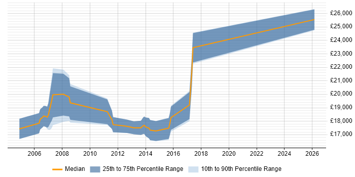 Salary distribution trend for Help Desk Technician job vacancies in Nottinghamshire