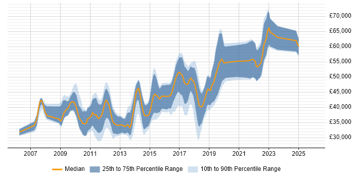 Salary distribution trend for jobs in Nottinghamshire citing Hibernate