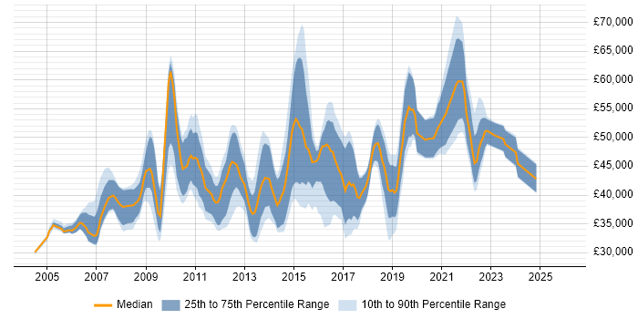 Salary distribution trend for jobs in Nottinghamshire citing High Availability