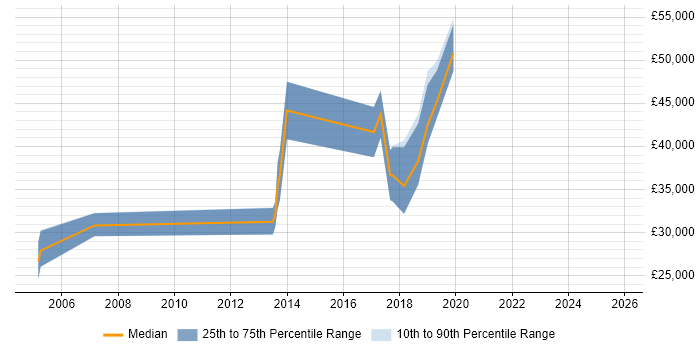 Salary distribution trend for jobs in Nottinghamshire citing HL7