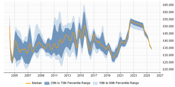 Salary distribution trend for jobs in Nottinghamshire citing HP