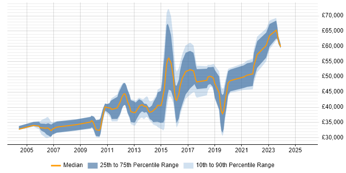 Salary distribution trend for jobs in Nottinghamshire citing HTTP
