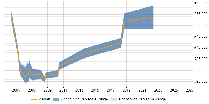 Salary distribution trend for jobs in Nottinghamshire citing IBM Mainframe