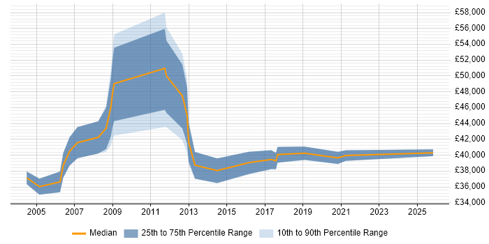 Salary distribution trend for ICT Manager job vacancies in Nottinghamshire