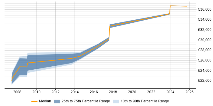 Salary distribution trend for ICT Officer job vacancies in Nottinghamshire