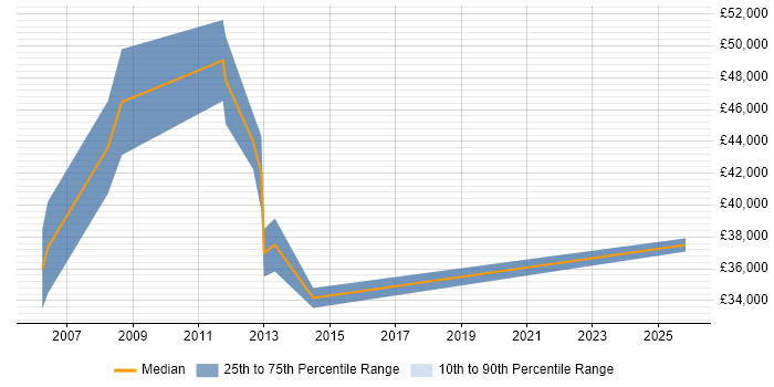 Salary distribution trend for ICT Project Manager job vacancies in Nottinghamshire