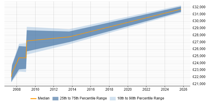 Salary distribution trend for ICT Support Officer job vacancies in Nottinghamshire