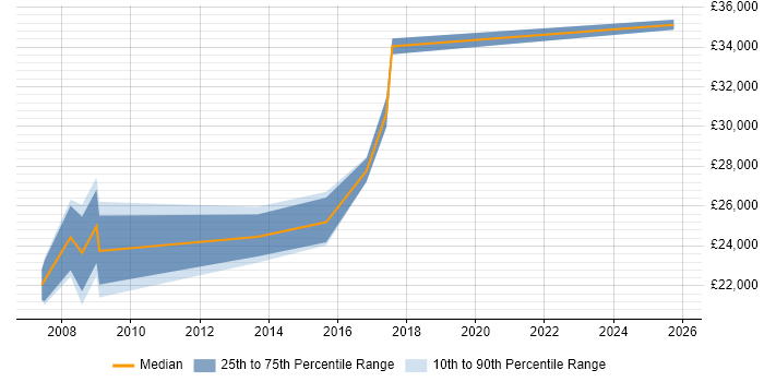 Salary distribution trend for ICT Support job vacancies in Nottinghamshire