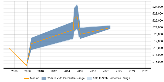 Salary distribution trend for ICT Technician job vacancies in Nottinghamshire
