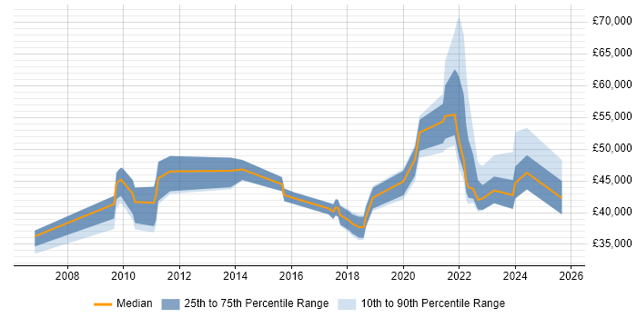 Salary distribution trend for jobs in Nottinghamshire citing Impact Assessments