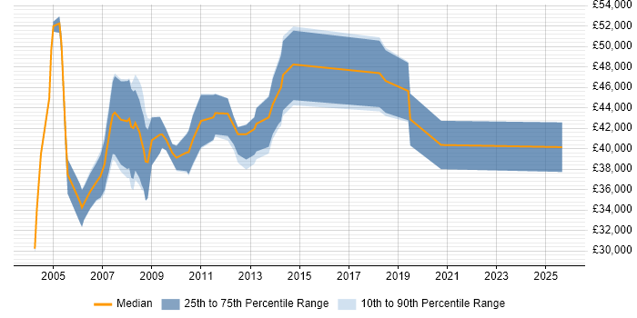 Salary distribution trend for Implementation Manager job vacancies in Nottinghamshire Salary distribution trend for Implementation Manager job vacancies in Nottinghamshire