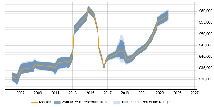 Salary distribution trend for Incident Manager job vacancies in Nottinghamshire