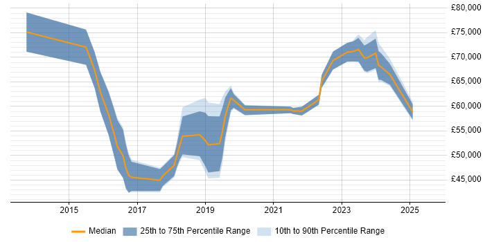 Salary distribution trend for jobs in Nottinghamshire citing Incident Response