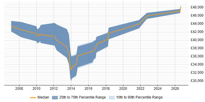 Salary distribution trend for jobs in Nottinghamshire citing Informatics