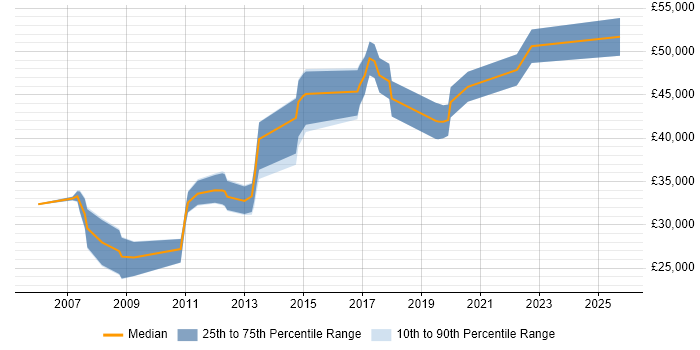 Salary distribution trend for Information Analyst job vacancies in Nottinghamshire