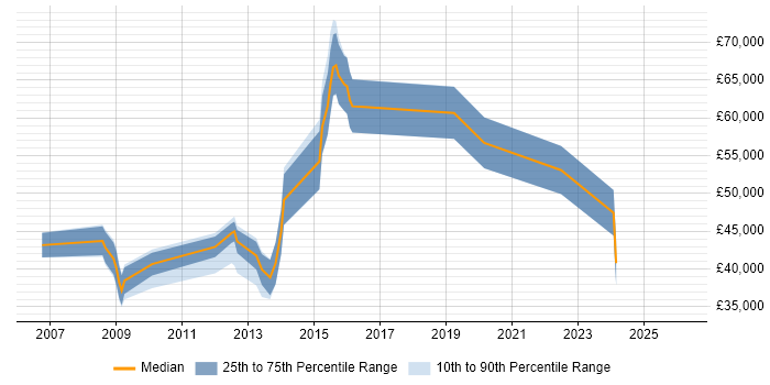 Salary distribution trend for jobs in Nottinghamshire citing Information Architecture