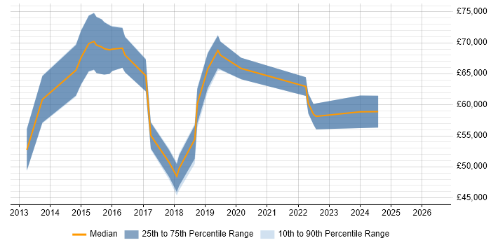 Salary distribution trend for jobs in Nottinghamshire citing Information Assurance