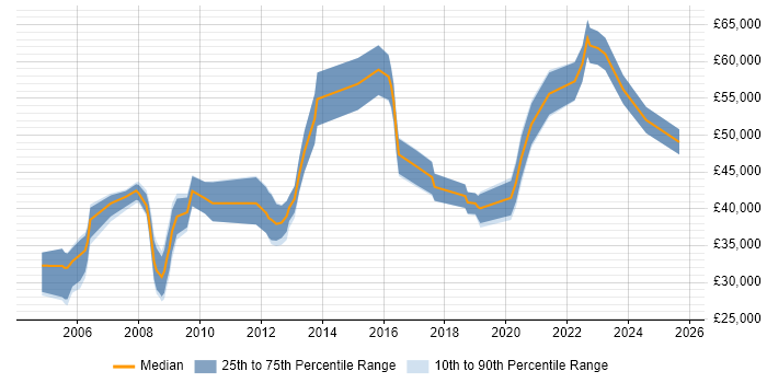 Salary distribution trend for jobs in Nottinghamshire citing Information Management