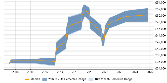 Salary distribution trend for Information Security Analyst job vacancies in Nottinghamshire