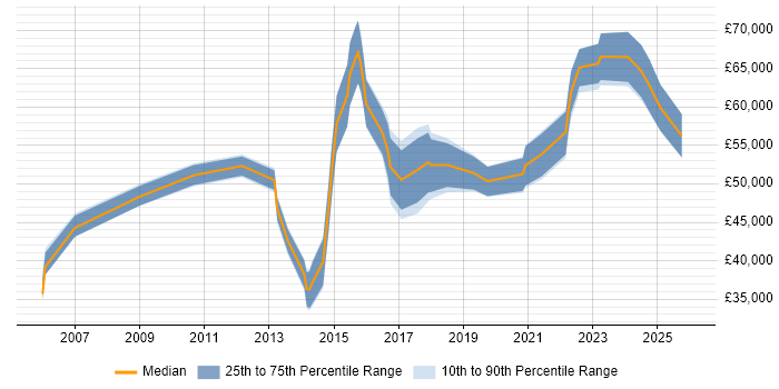 Salary distribution trend for jobs in Nottinghamshire citing Information Security Management