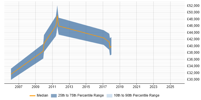 Salary distribution trend for Information Security Specialist job vacancies in Nottinghamshire