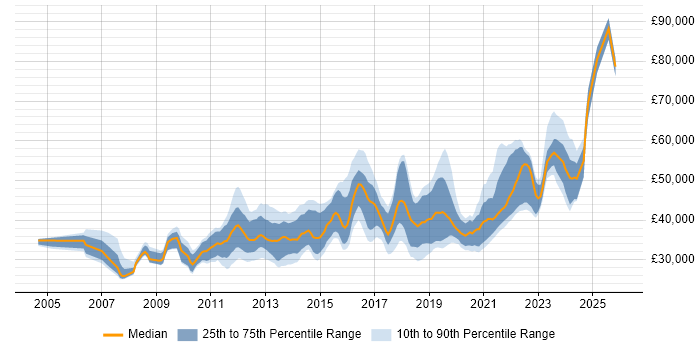 Salary distribution trend for jobs in Nottinghamshire citing Infrastructure Engineering